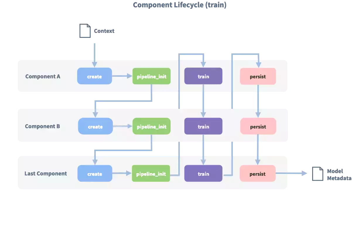 Pipeline component lifecycle