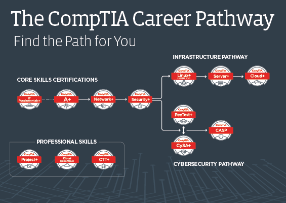Comptia pathway into cyber security