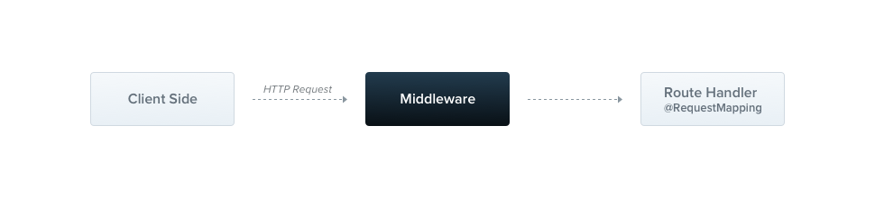 Nest middleware flow