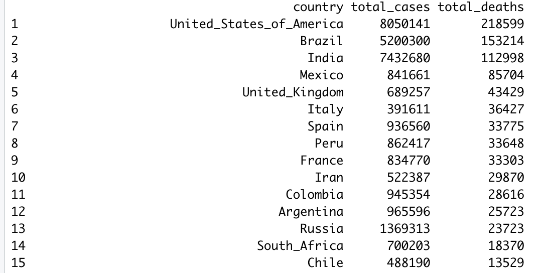 Result for cases and total deaths by country query