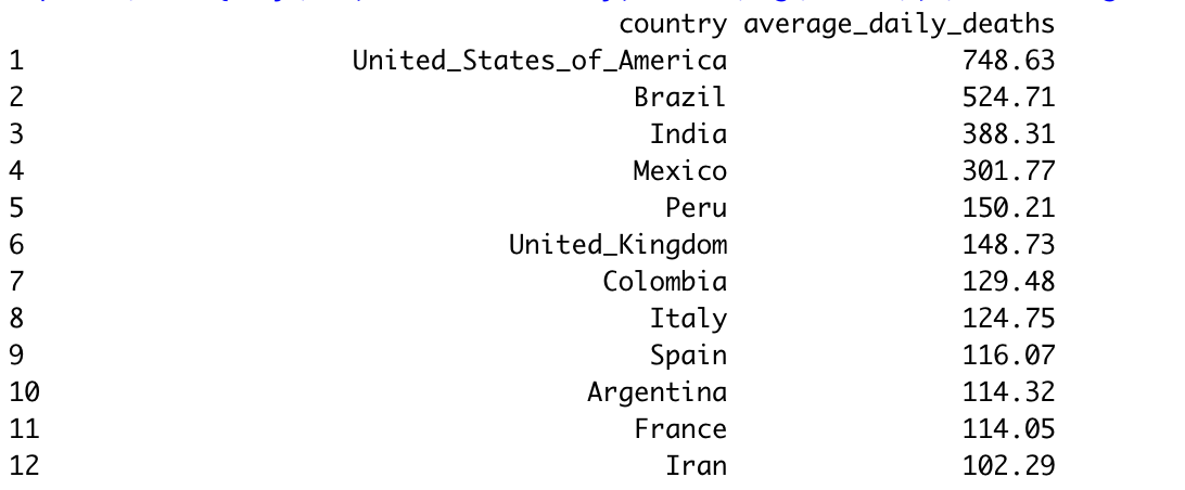 Result for average daily deaths by countries query