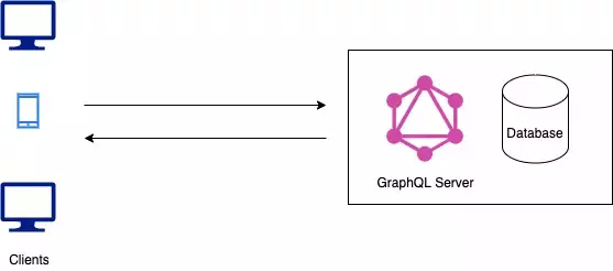 GraphQL server with connected database