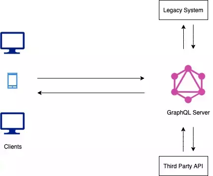 GraphQL server with an existing Legacy system