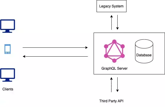 GraphQL Hybrid Approach