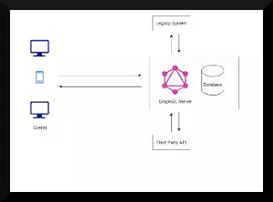 What Is GraphQL and How It Is Used?